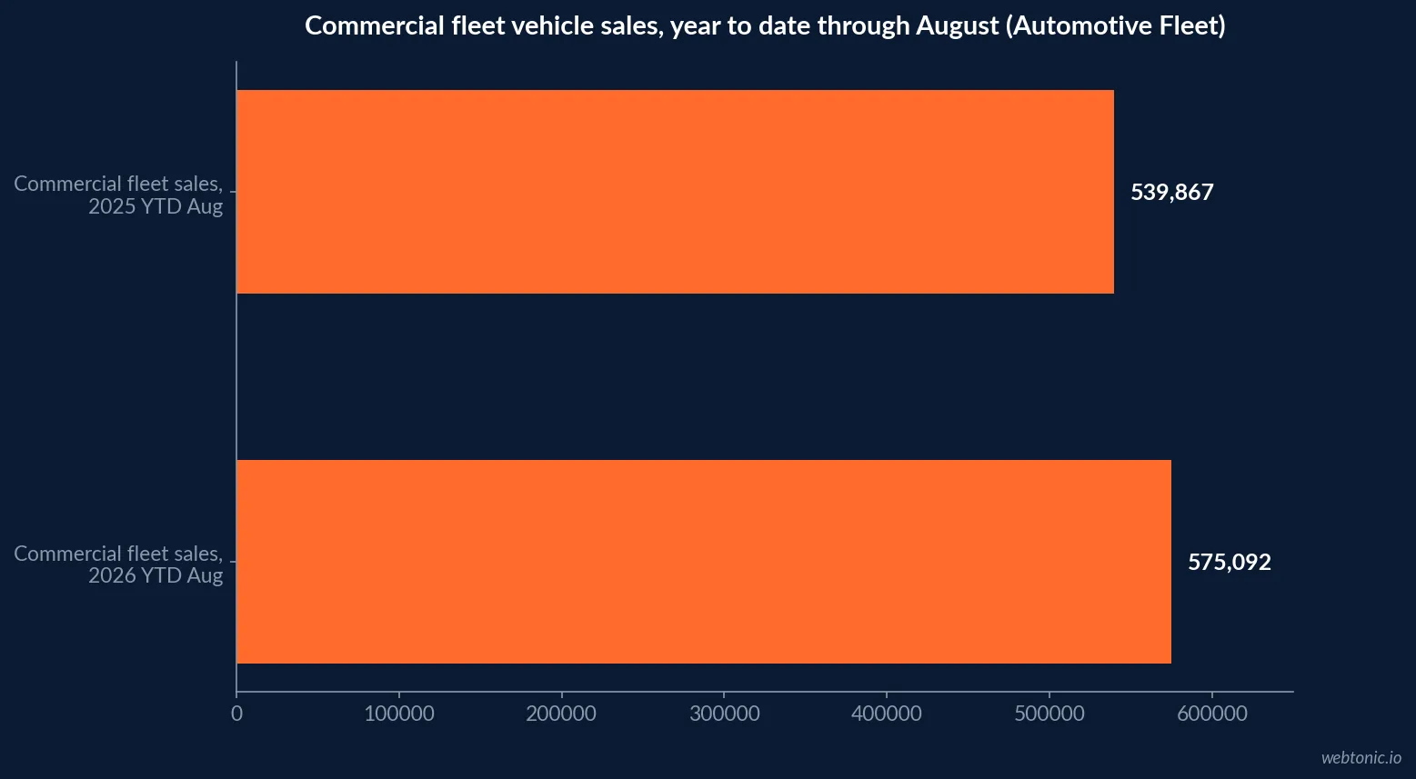 Horizontal bar chart of commercial fleet vehicle sales year to date through August, comparing five hundred thirty nine thousand eight hundred sixty seven vehicles in 2025 against five hundred seventy five thousand ninety two in 2026, a 6.5 percent increase