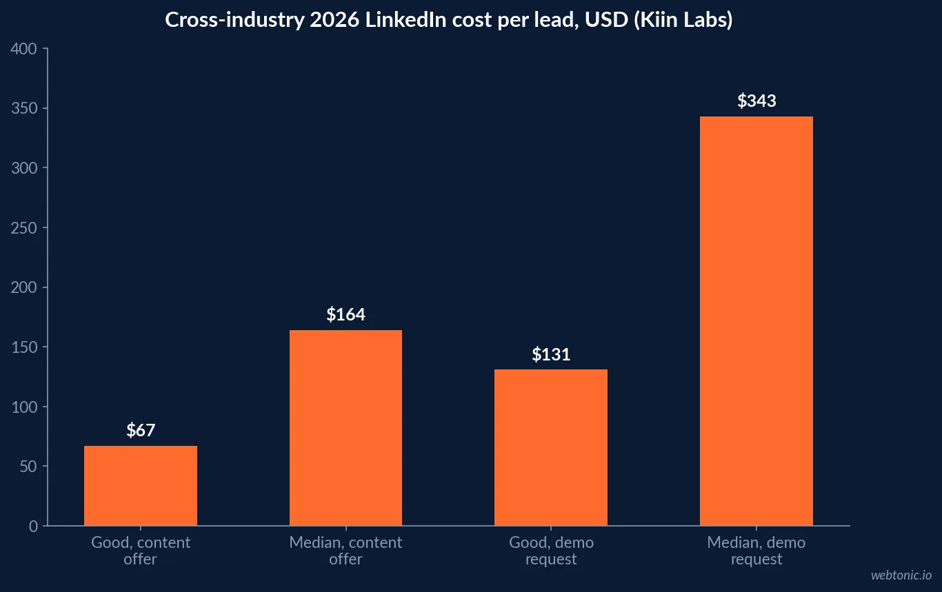 Bar chart of 2026 cross-industry LinkedIn Ads cost per lead showing a good result under sixty seven dollars and a median of one hundred sixty four dollars for a content offer, against a good result under one hundred thirty one dollars and a median of three hundred forty three dollars for a demo request