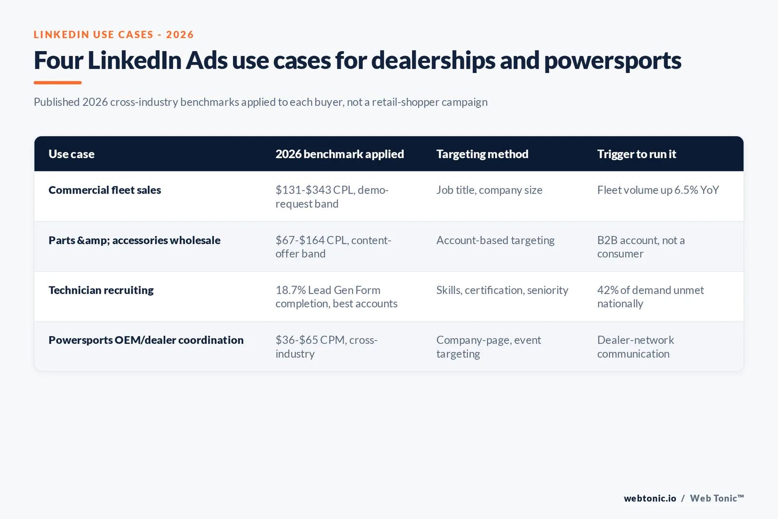 Branded matrix graphic scoring four LinkedIn Ads use cases for car dealerships and powersports stores against their published 2026 benchmark, targeting method and trigger for running the campaign