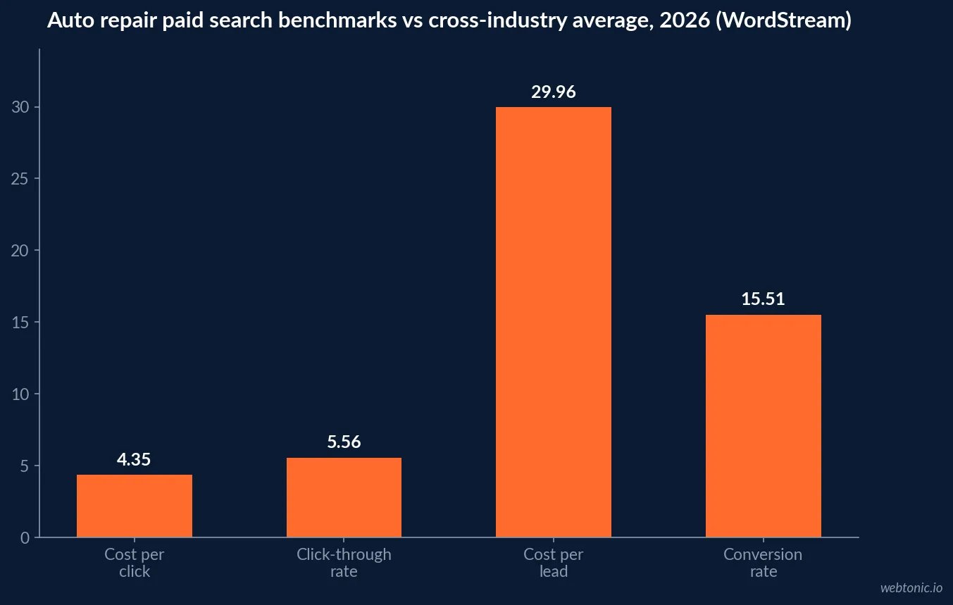 Bar chart comparing automotive repair paid search benchmarks in 2026 against the cross industry average across cost per click, cost per lead and conversion rate, WordStream data