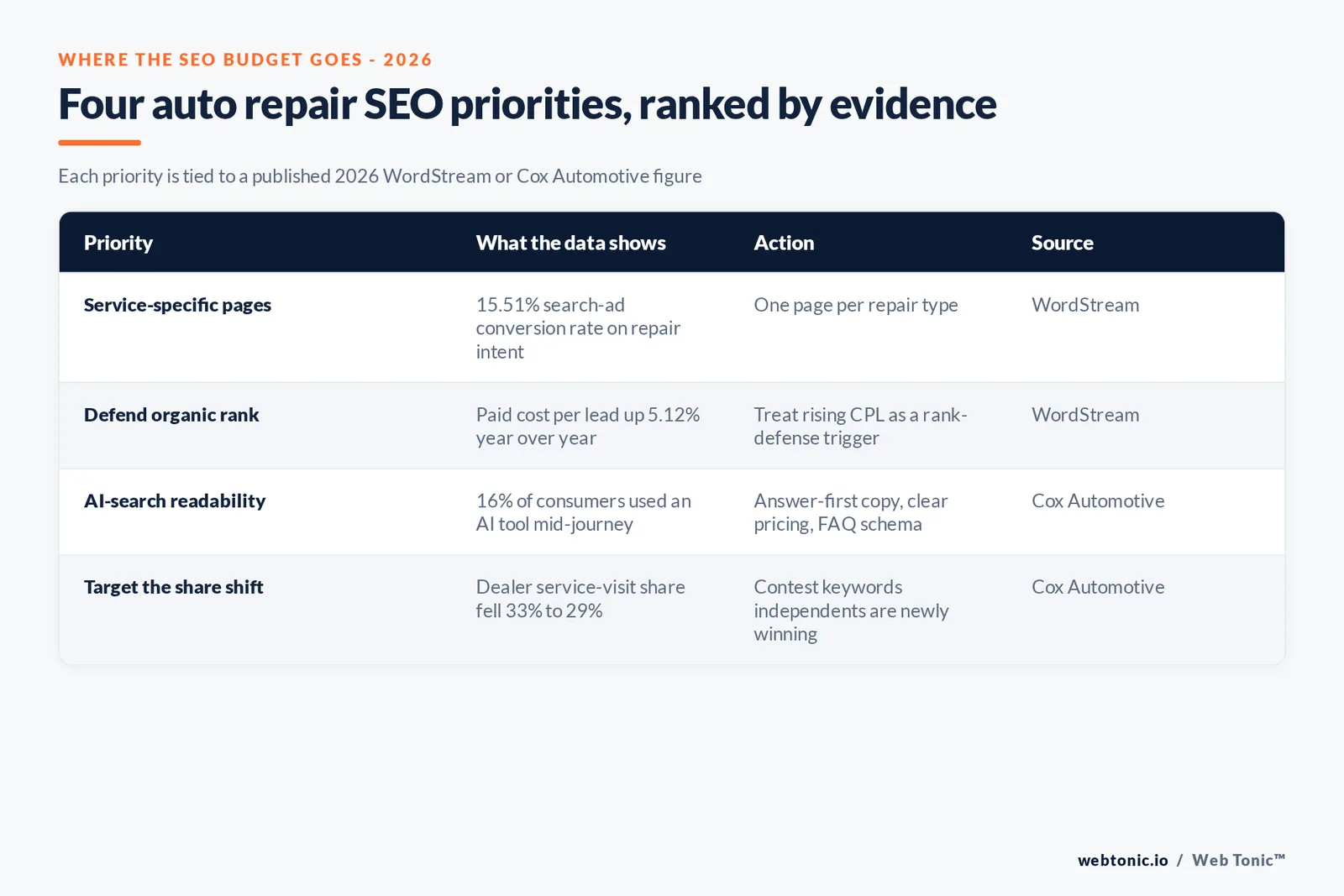 Branded matrix graphic prioritizing four auto repair SEO moves in 2026 against their supporting benchmark, from service-specific pages to AI-search readability