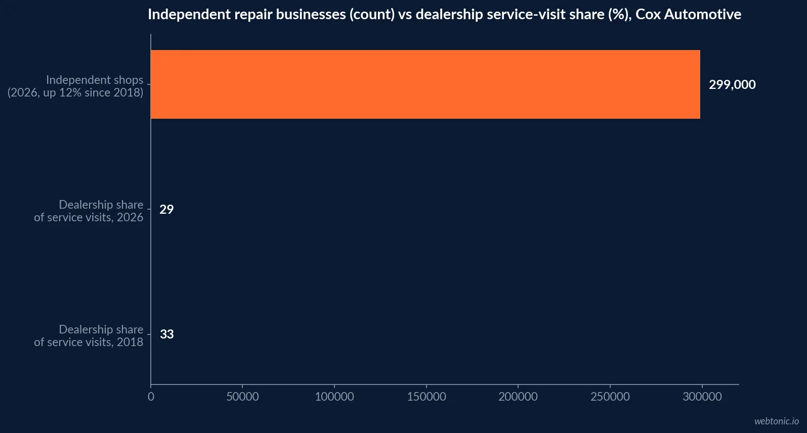 Horizontal bar chart showing dealership share of auto service visits falling from 33 percent to 29 percent against 299,000 independent auto mechanic businesses now operating in the United States, Cox Automotive 2026 data