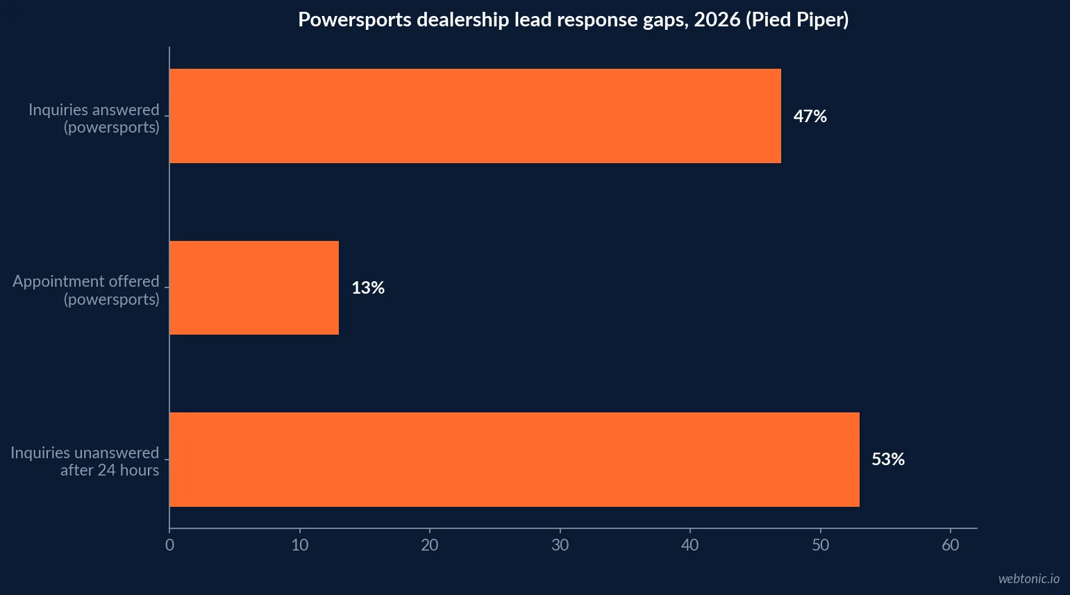 Horizontal bar chart comparing dealership response failures in 2026: fifty three percent of web inquiries unanswered after twenty four hours, eighty seven percent of dealers not offering a specific appointment time, and fifty three percent of dealers not answering a customer question