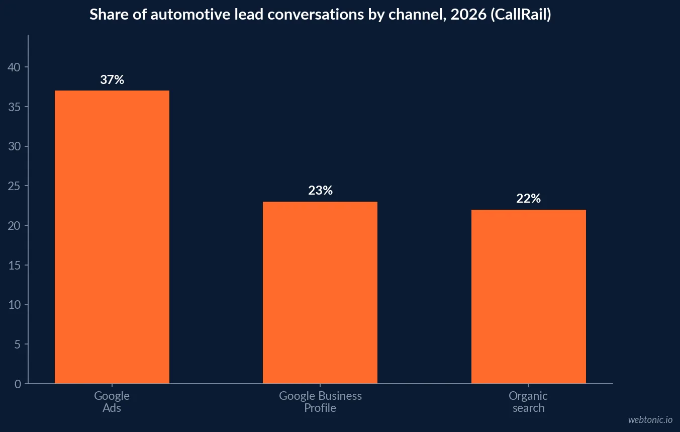 Bar chart of automotive lead channel share showing Google Ads at thirty seven percent, Google Business Profile at twenty three percent and organic search at twenty two percent of tracked conversations in 2026