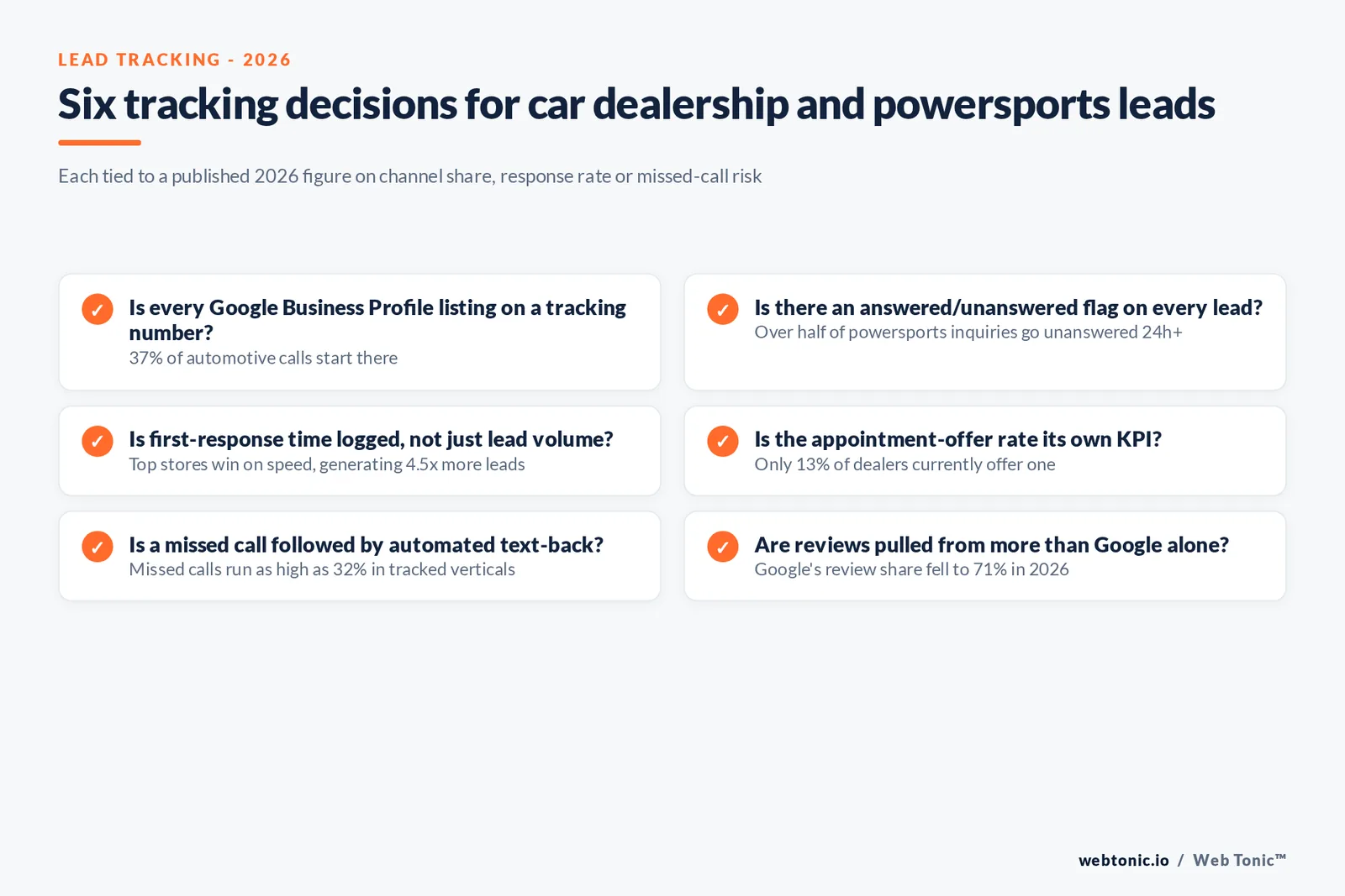 Branded checklist graphic of six tracking and analytics decisions for car dealerships and powersports stores, each tied to a published 2026 figure on lead source, response rate or conversion