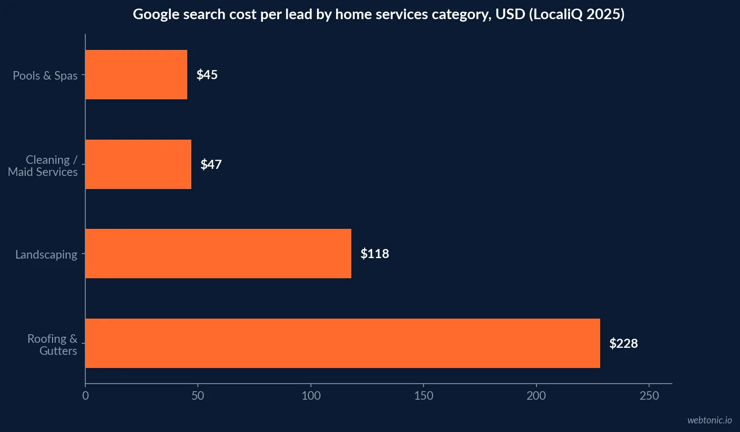 Horizontal bar chart of Google search cost per lead by home services category showing pools and spas at 45 dollars, cleaning and maid services at 47 dollars, landscaping at 118 dollars and roofing and gutters at 228 dollars, LocaliQ 2025