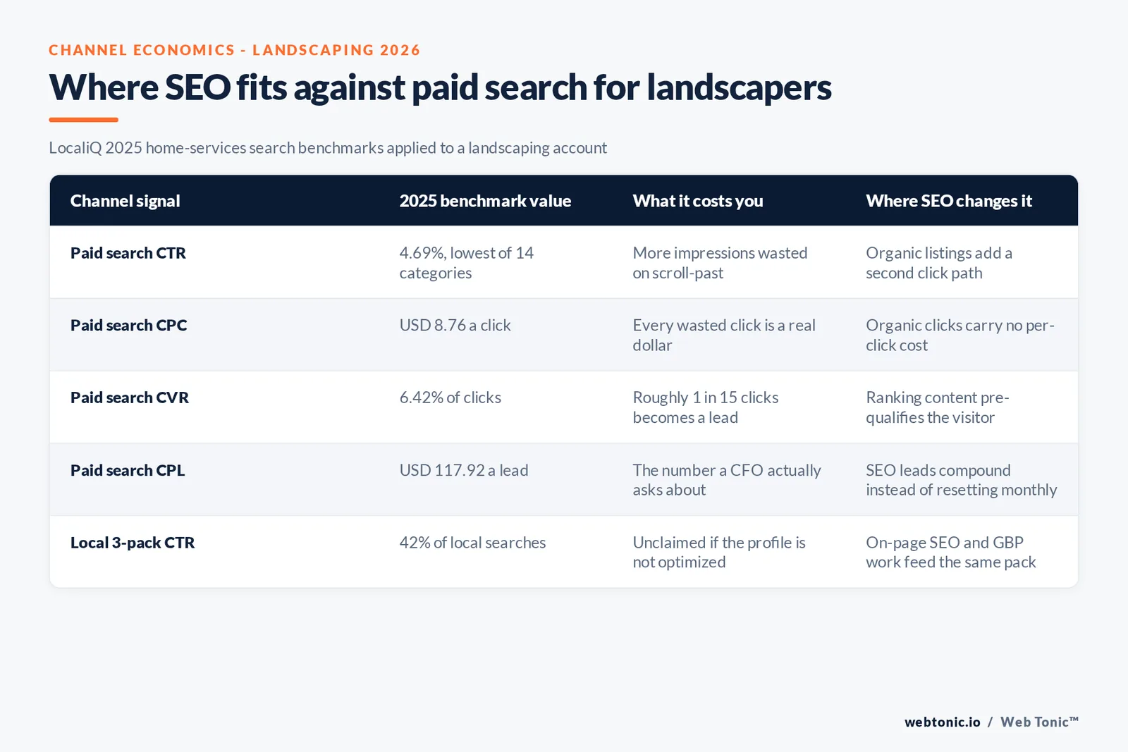 Branded matrix graphic comparing five landscaping search channel signals - paid CTR, CPC, CVR, CPL and local pack CTR - with their 2025 to 2026 benchmark values and how SEO changes each one
