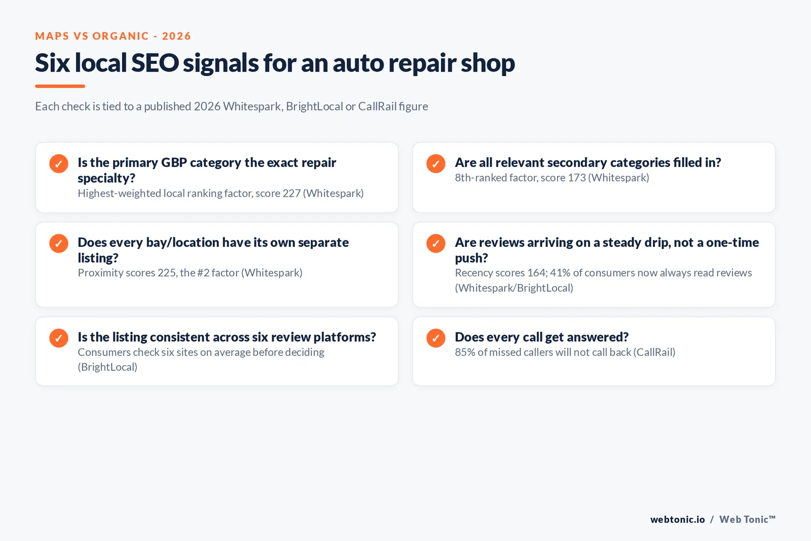 Branded checklist graphic of six local SEO signals for auto repair shops in 2026, each tied to its published ranking-factor score or consumer-behavior figure