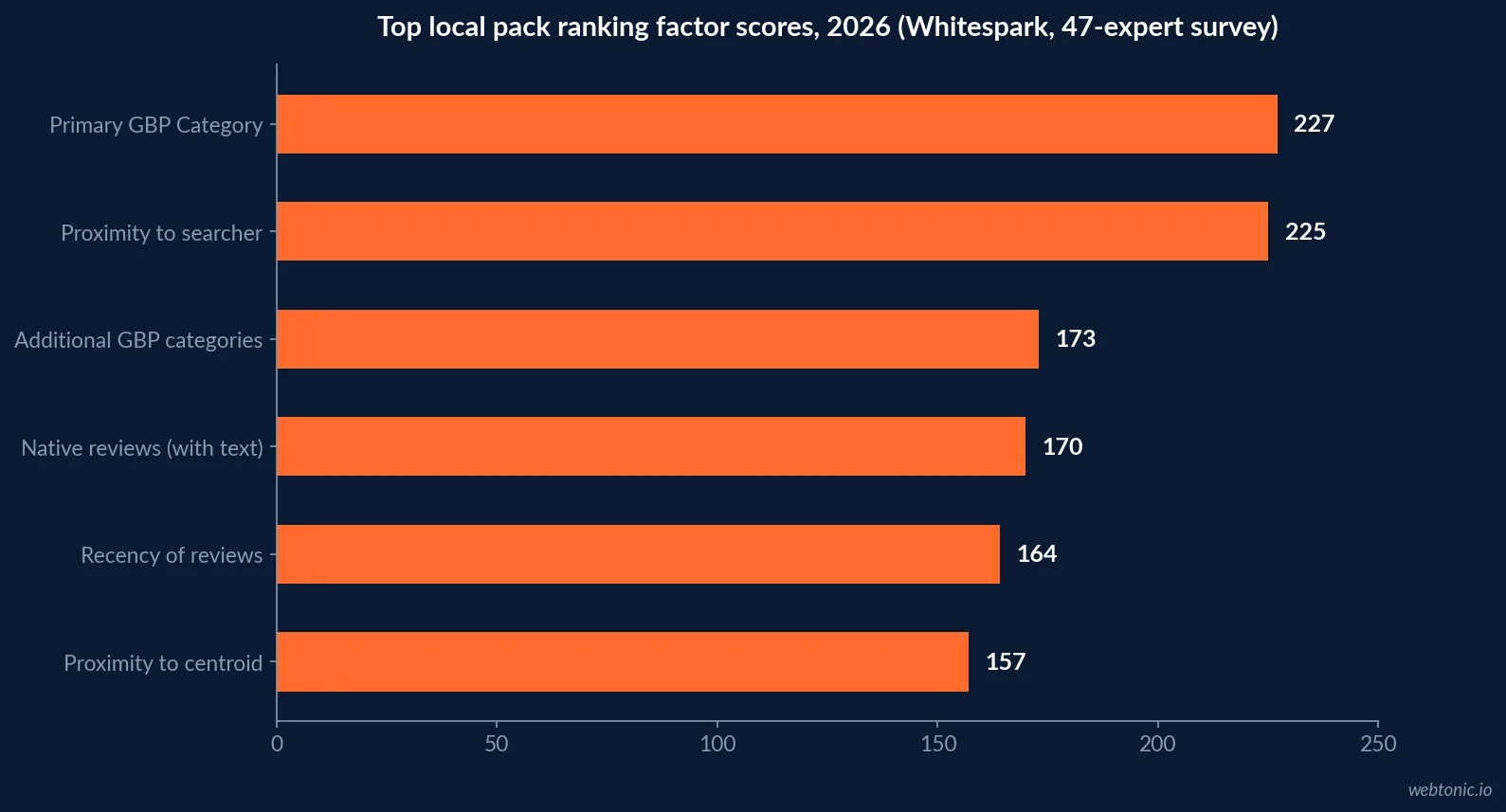 Horizontal bar chart of Whitespark's top six 2026 local ranking factor scores, led by Primary GBP Category at 227 and proximity of address to the searcher at 225