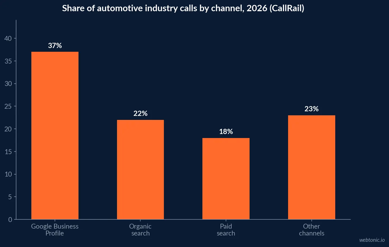 Bar chart of automotive industry call sources in 2026 showing Google Business Profile driving 37 percent of calls, ahead of every other channel measured, CallRail data