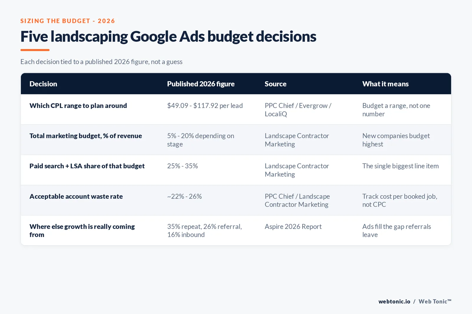 Branded matrix graphic mapping five landscaping Google Ads budget decisions to the published 2026 figure that justifies each one