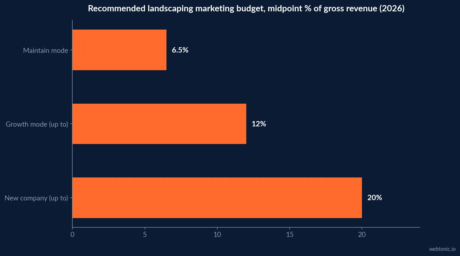 Horizontal bar chart of recommended landscaping marketing budget as a percentage of gross revenue across three business stages: maintain mode, growth mode and a new company under two years old