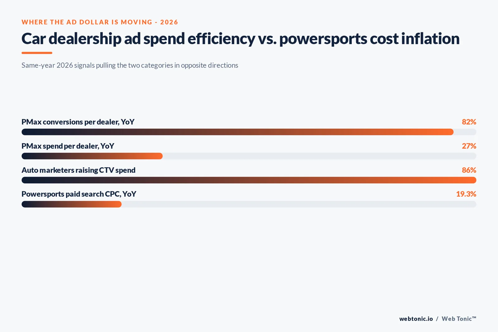 Branded matrix graphic comparing car dealership and powersports ad spend direction in 2026 - video and automated formats gaining efficiency for dealerships against rising cost per click with falling conversion for powersports