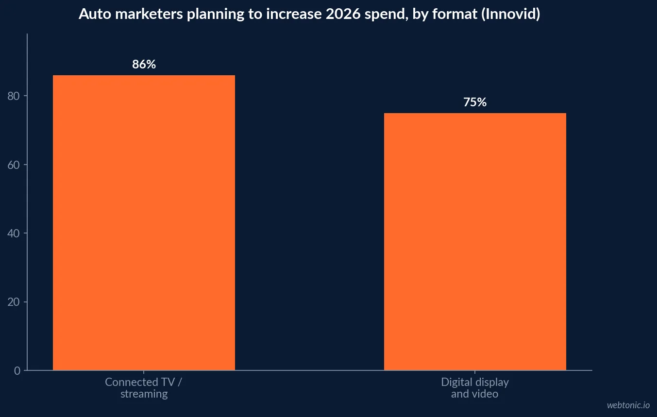 Bar chart of automotive marketers planning to increase 2026 media spend by format, showing eighty six percent for connected TV and seventy five percent for digital display and video