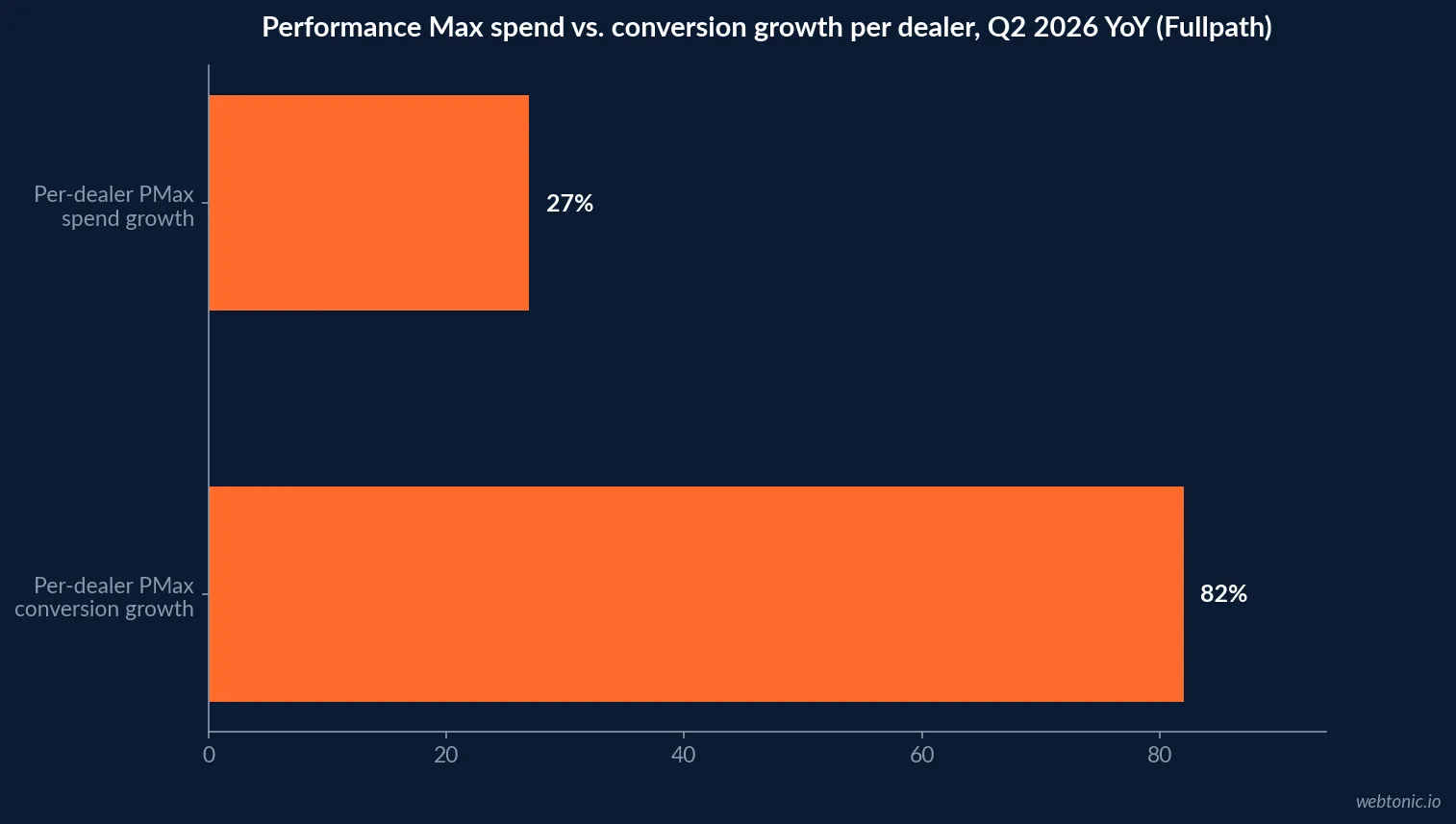 Horizontal bar chart comparing year over year growth in Performance Max conversions per dealership at eighty two percent against per dealer Performance Max spend growth at twenty seven percent in the second quarter of 2026