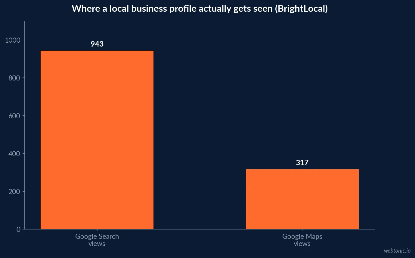 Bar chart comparing 943 average monthly Google Search views against 317 average monthly Google Maps views for a local business profile, BrightLocal Google My Business Insights Study