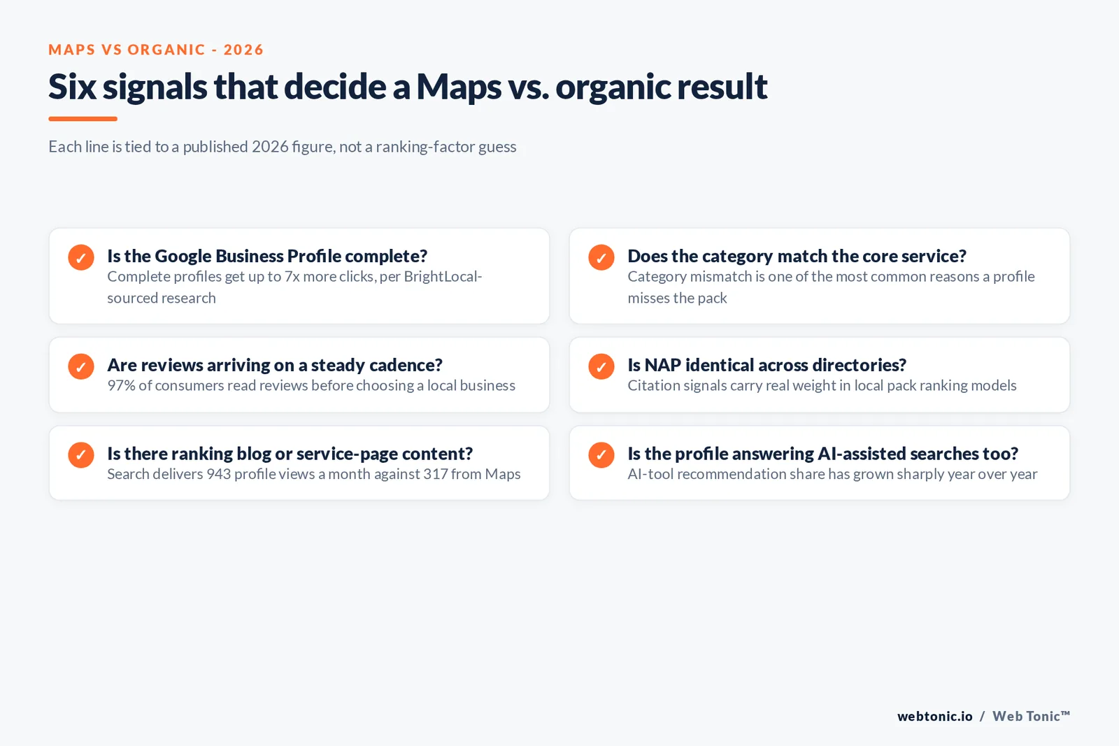 Branded checklist graphic listing six signals that decide whether a landscaping business profile appears in the Maps pack or organic results, each tied to a published 2026 figure