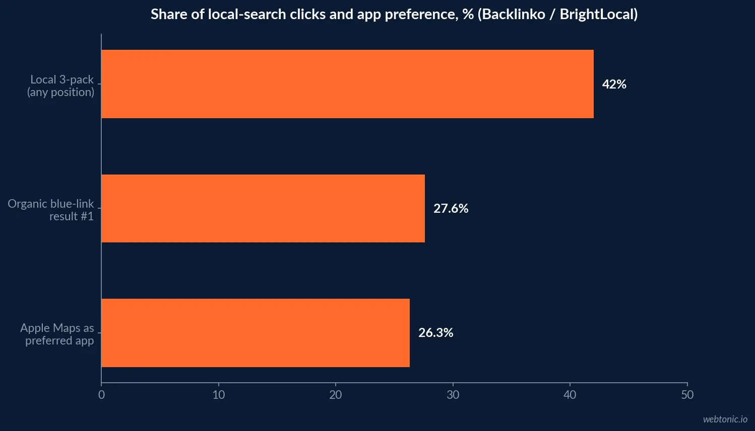 Horizontal bar chart showing 42 percent local pack click share against 27.6 percent organic position one click-through rate and 26.3 percent Apple Maps preference share, Backlinko and BrightLocal 2026 data
