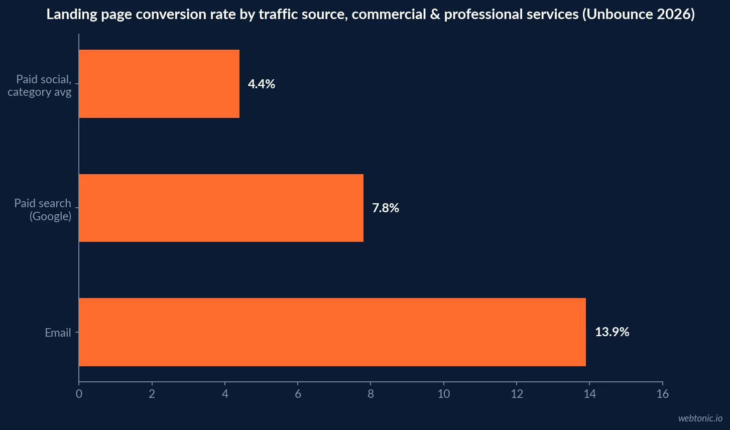Horizontal bar chart of traffic source conversion rates for commercial and professional services landing pages in 2026: email, paid search and paid social, Unbounce data