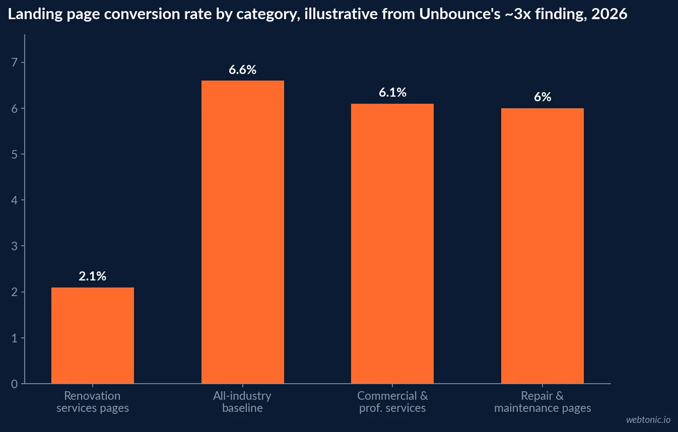 Bar chart comparing landing page conversion rates in 2026: repair and maintenance services against home and renovation services and the all-industry baseline, Unbounce data