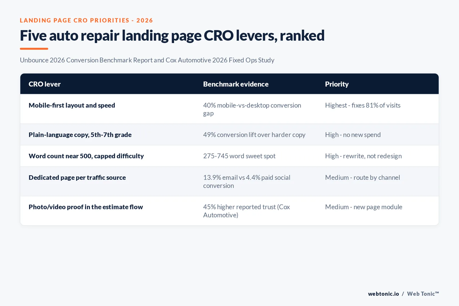 Branded matrix graphic of five auto repair landing page CRO levers in 2026, each tied to its supporting Unbounce or Cox Automotive benchmark