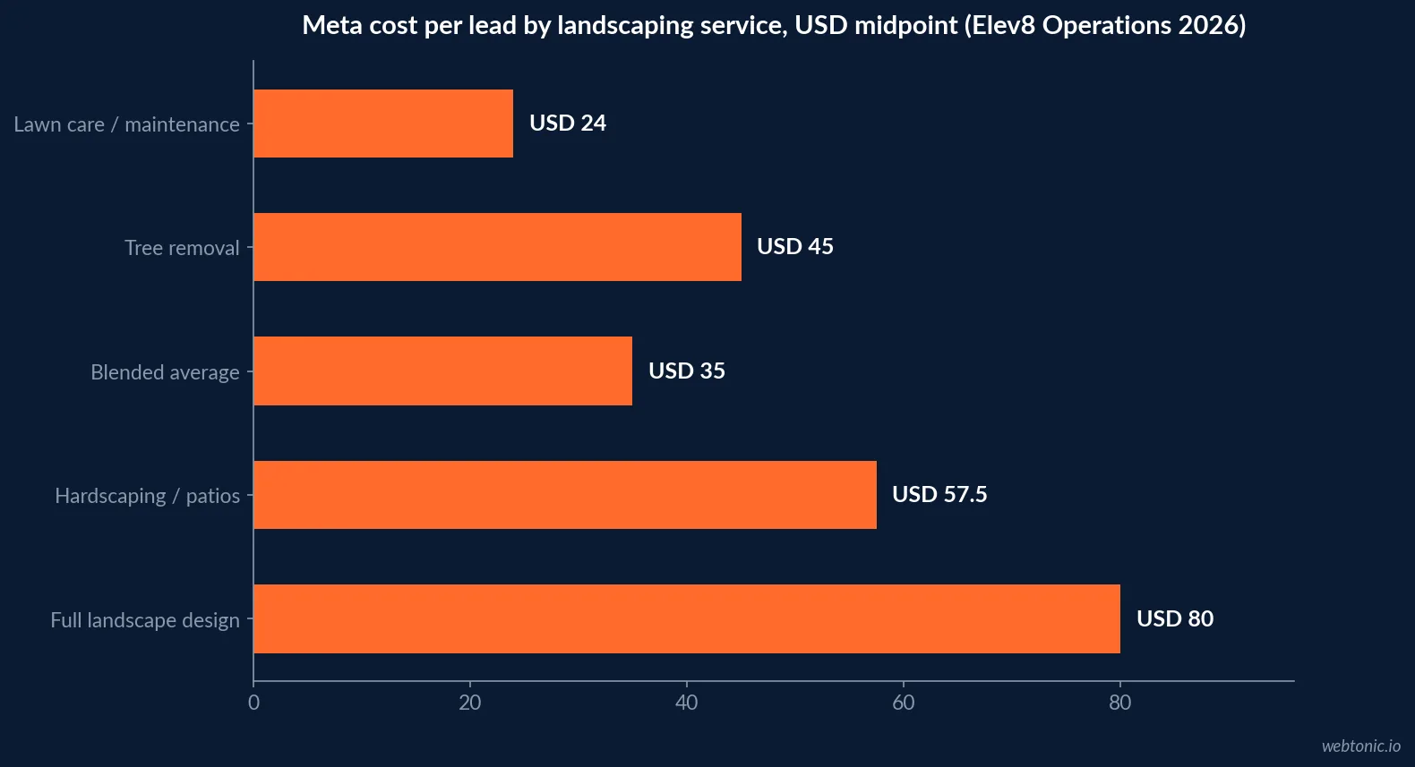 Horizontal bar chart of Meta cost per lead by landscaping service type, from lawn care and maintenance at the low end to full landscape design at the high end