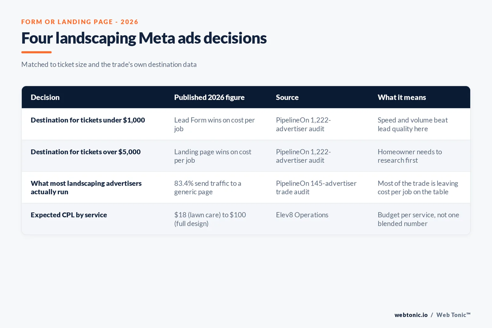 Branded matrix graphic mapping four landscaping Meta ads decisions to the published 2026 figure that justifies each one