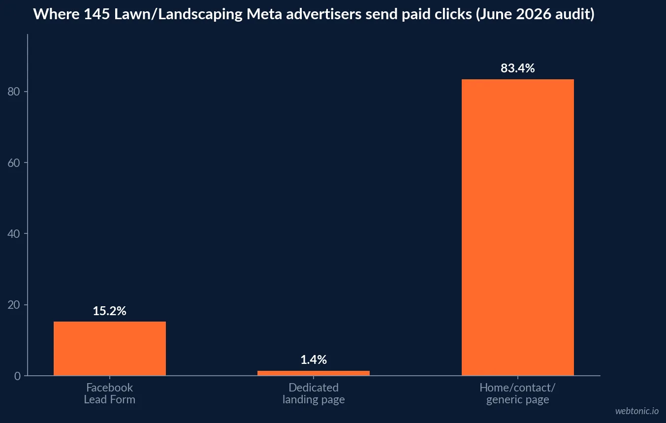 Bar chart of destination choice among 145 Lawn/Landscaping Meta advertisers audited in June 2026, showing 15.2 percent running a Facebook Lead Form, 1.4 percent a dedicated landing page, and 83.4 percent a generic page