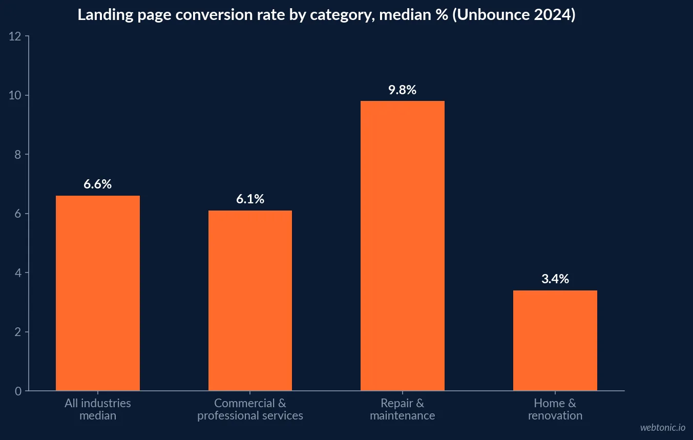Bar chart comparing landing page conversion rates: 6.6 percent all-industry median, 6.1 percent commercial and professional services, 9.8 percent repair and maintenance, and 3.4 percent home and renovation, Unbounce 2024 Conversion Benchmark Report