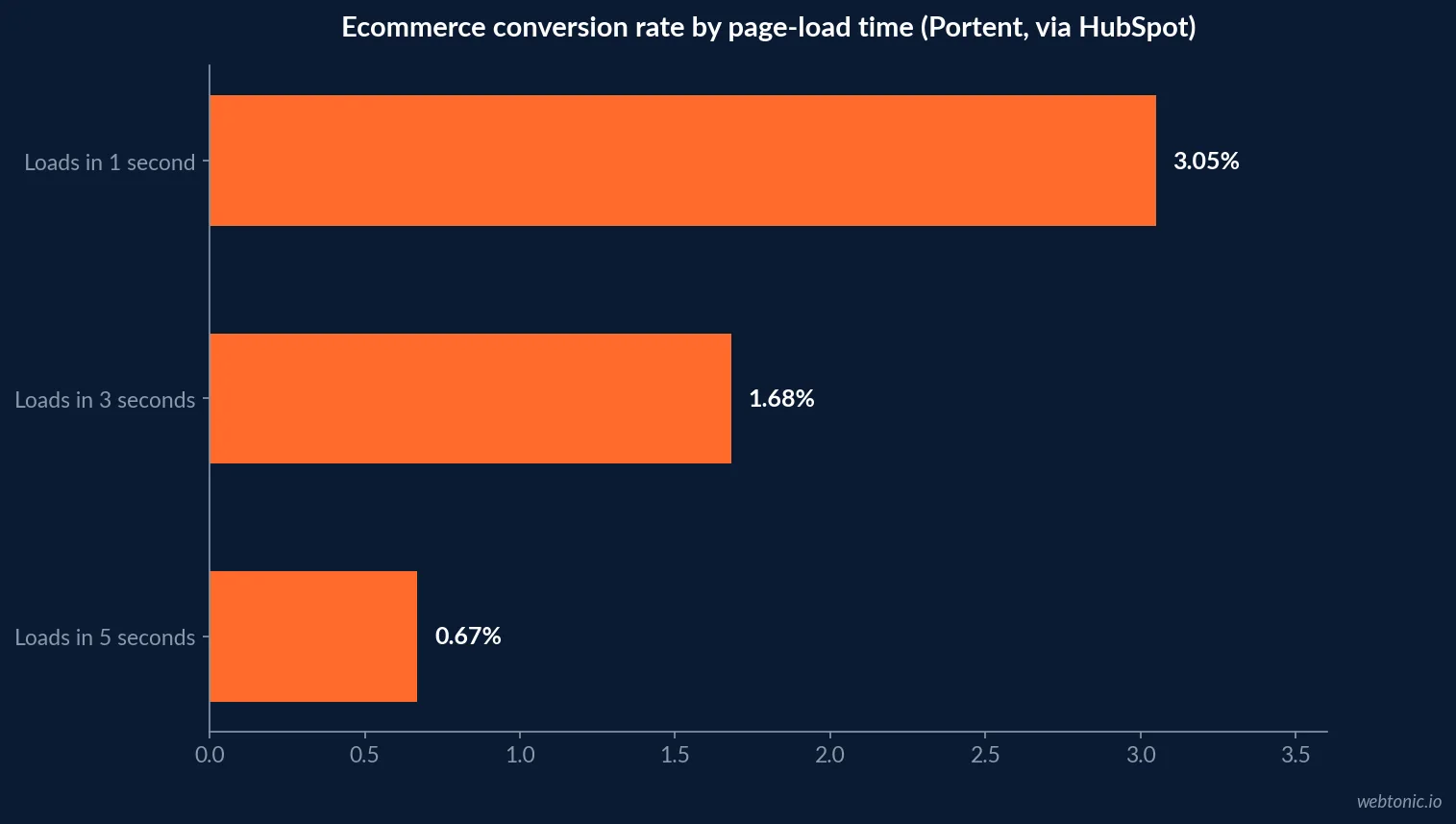 Horizontal bar chart showing ecommerce conversion rate falling from 3.05 percent at a one-second page load to 1.68 percent at three seconds and 0.67 percent at five seconds, Portent research via HubSpot
