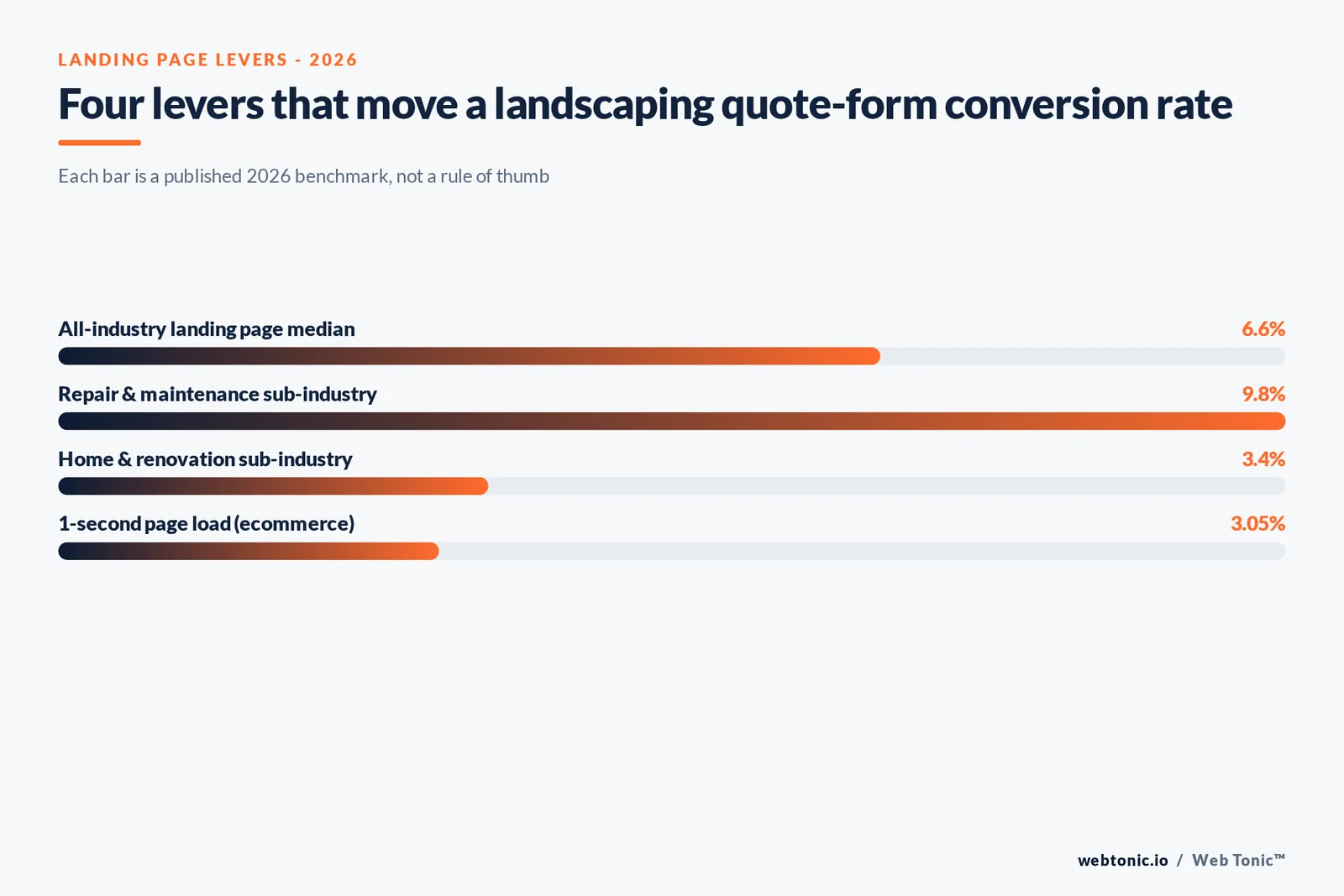 Branded stat-bars graphic showing four landscaping landing page conversion levers - the all-industry median, repair and maintenance rate, home and renovation rate and one-second page load rate - as horizontal bars
