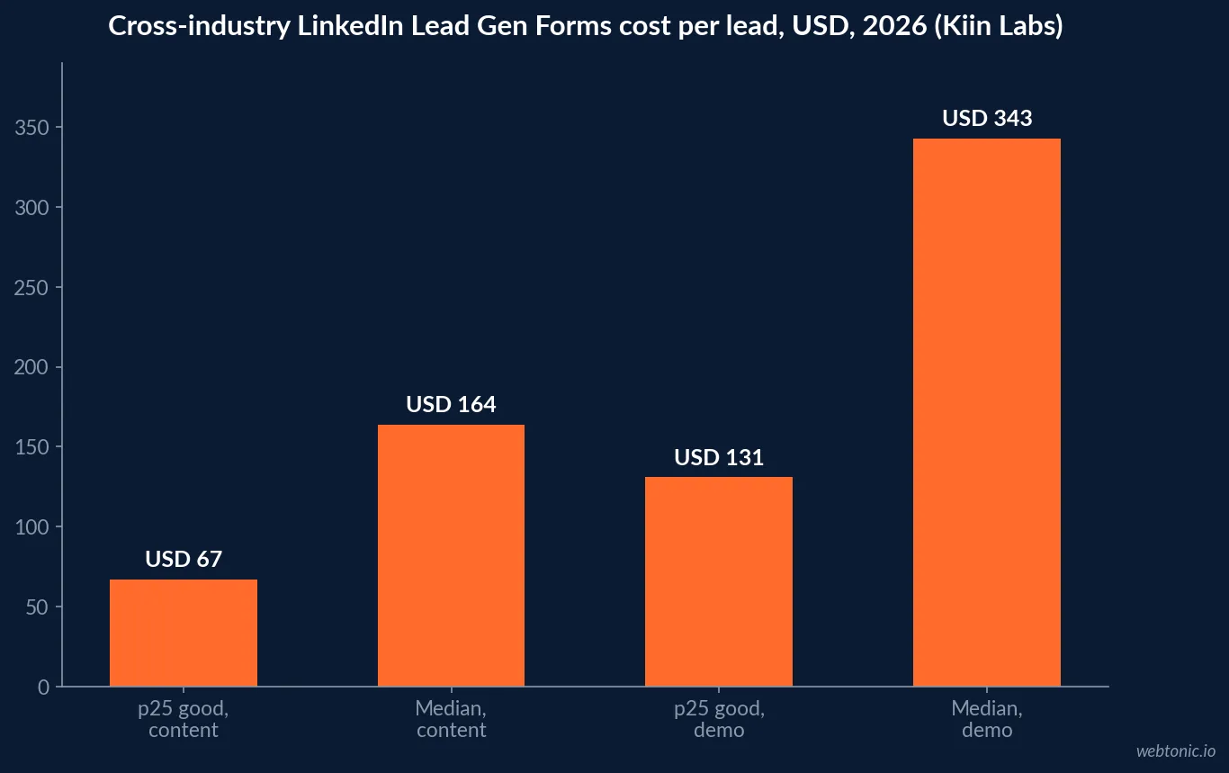 Bar chart of cross-industry LinkedIn Lead Gen Forms cost-per-lead distribution in 2026: p25 good, median and p75 for content offers and demo requests, Kiin Labs data