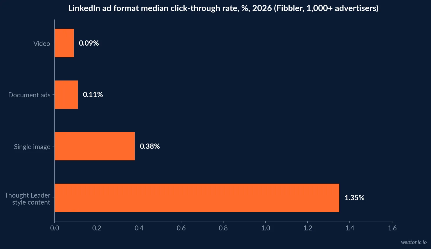 Horizontal bar chart of LinkedIn ad format performance in 2026 by median click-through rate: thought leader content, single image, document ads and video, Fibbler data