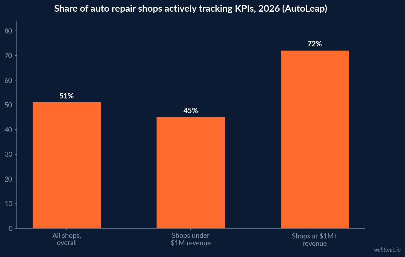 Bar chart comparing the share of auto repair shops actively tracking KPIs at fifty one percent overall against seventy two percent for shops with one million dollars or more in annual revenue and forty five percent for shops below that threshold