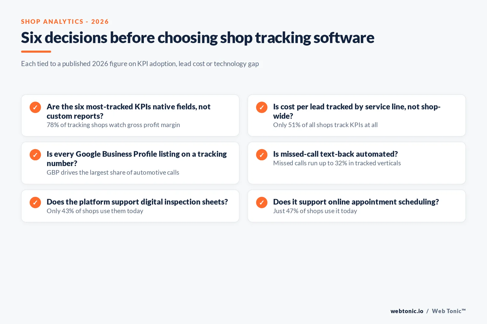 Branded checklist graphic of six auto repair tracking and analytics decisions, each tied to a published 2026 figure on KPI adoption, lead cost or technology gap