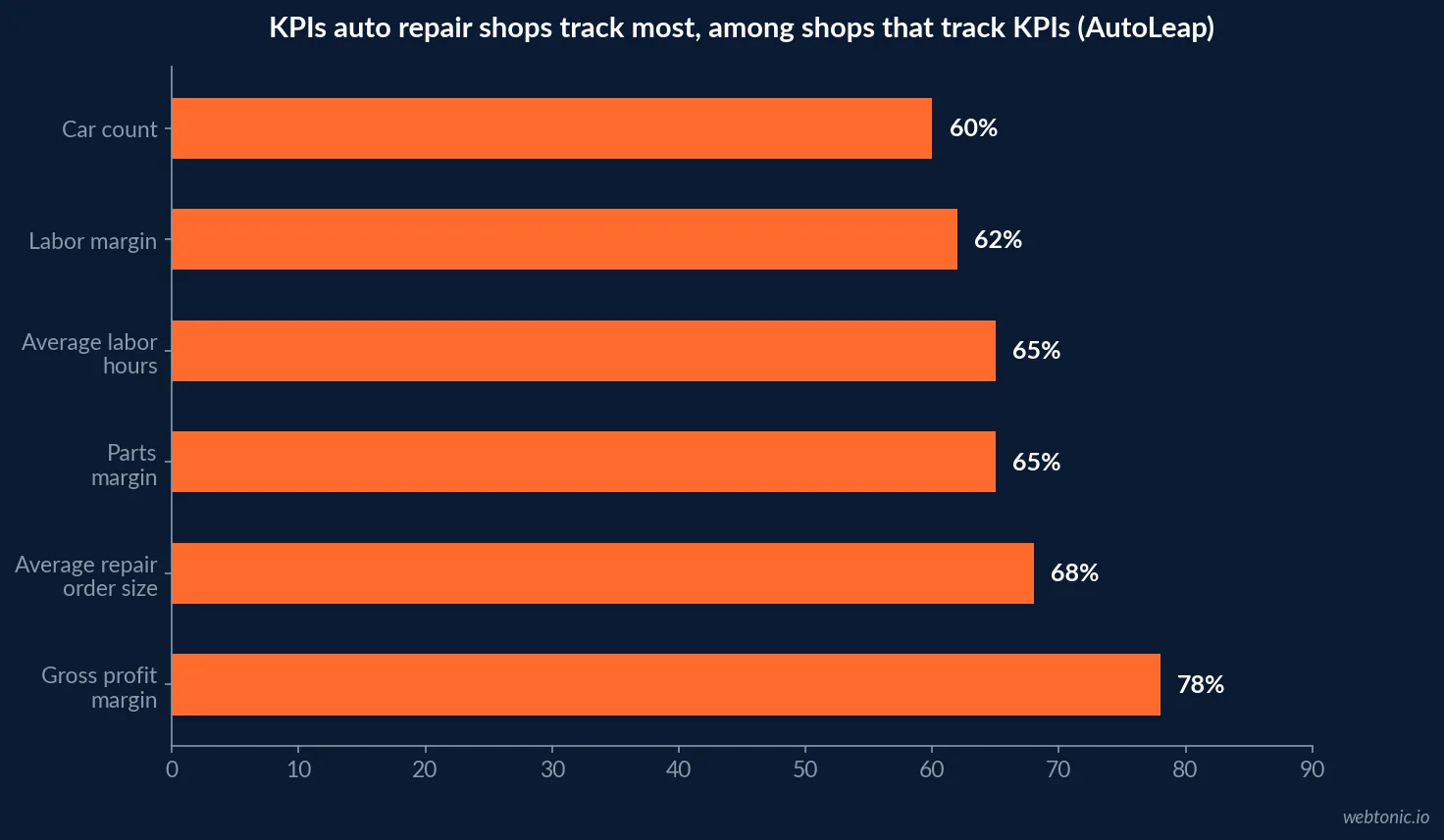 Horizontal bar chart of the six KPIs auto repair shops track most often, led by gross profit margin at seventy eight percent and average repair order size at sixty eight percent