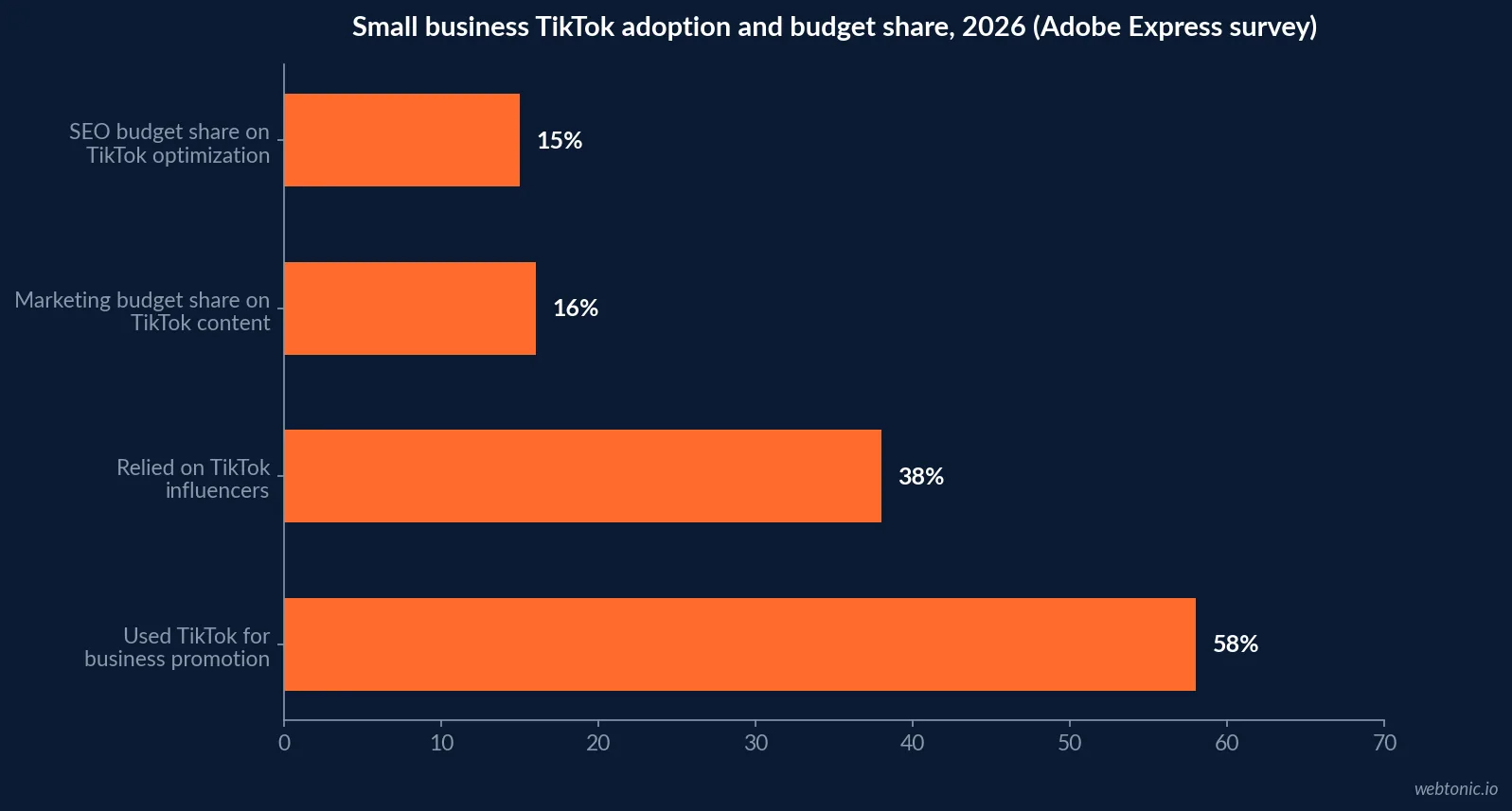 Horizontal bar chart of small business TikTok adoption and budget allocation figures from Adobe Express's February 2026 survey of 807 consumers and 200 small business owners
