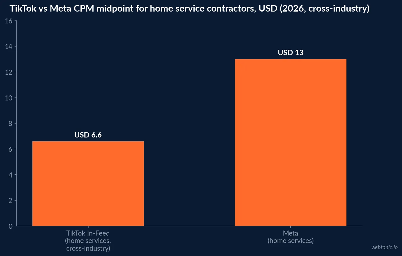 Bar chart comparing TikTok In-Feed CPM for cross-industry home service contractors against Meta's home services CPM in 2026, one platform metric shown at each end of its published range