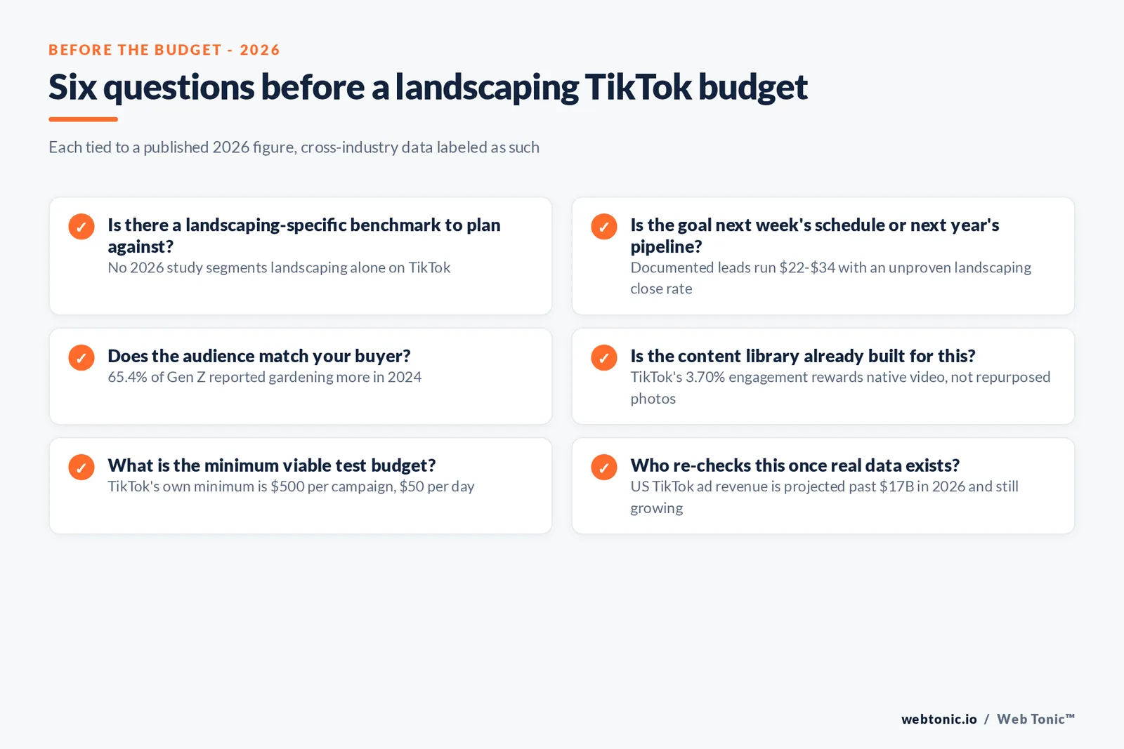 Branded checklist graphic on six questions to answer before putting a paid budget behind landscaping TikTok content in 2026
