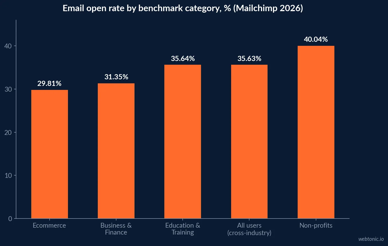 Bar chart comparing 2026 Mailchimp email open rates by category: Ecommerce at 29.81 percent, Business and Finance at 31.35 percent, Education and Training at 35.64 percent, the cross-industry All Users average at 35.63 percent, and Non-Profits at 40.04 percent