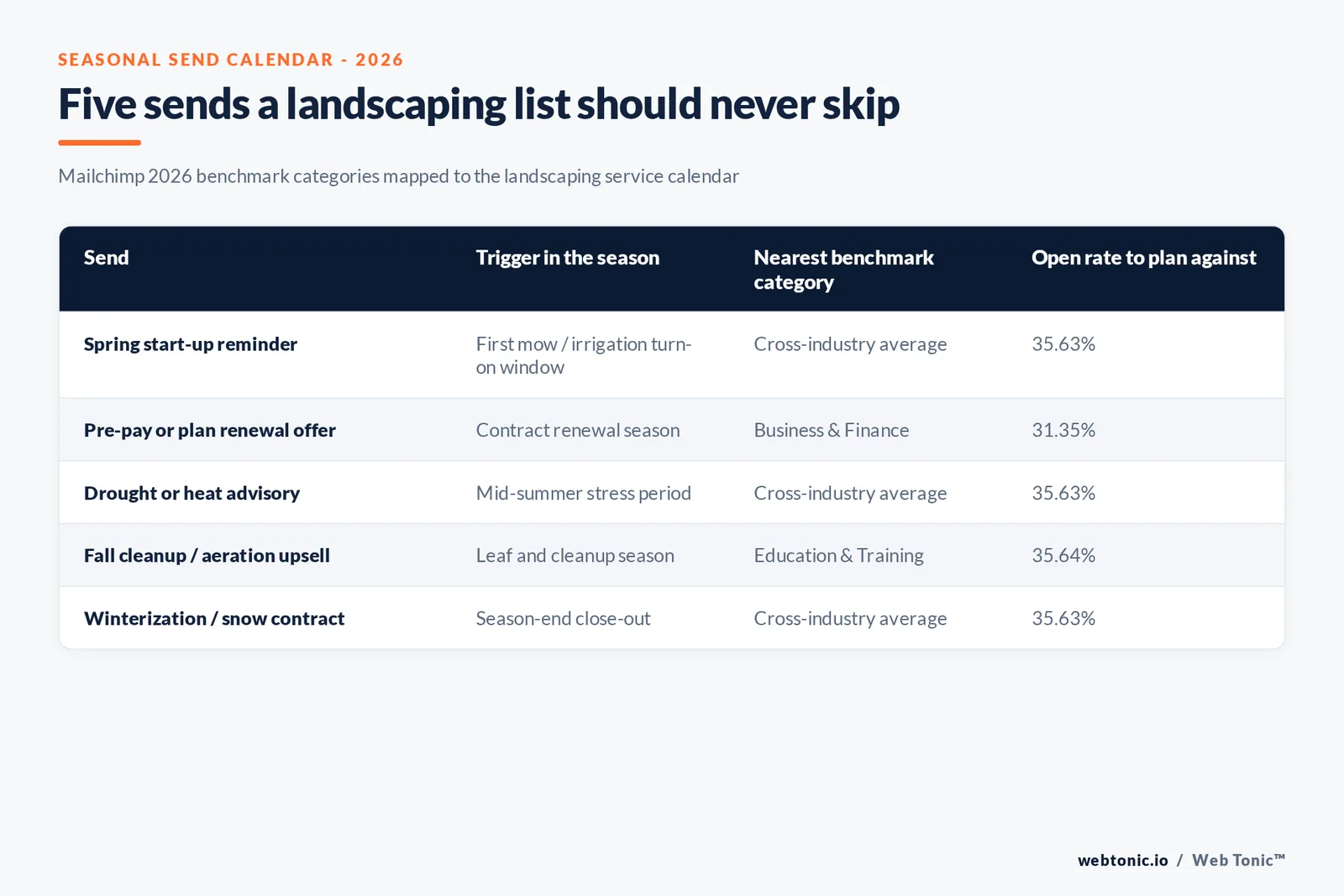 Branded matrix graphic mapping five landscaping seasonal email sends to their trigger window, nearest Mailchimp 2026 benchmark category, and open rate to plan against