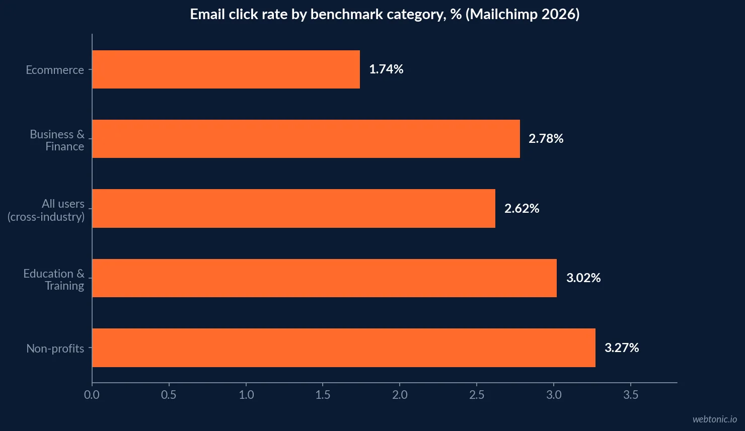 Horizontal bar chart comparing 2026 Mailchimp email click rates by category: Ecommerce at 1.74 percent, Business and Finance at 2.78 percent, the cross-industry All Users average at 2.62 percent, Education and Training at 3.02 percent, and Non-Profits at 3.27 percent