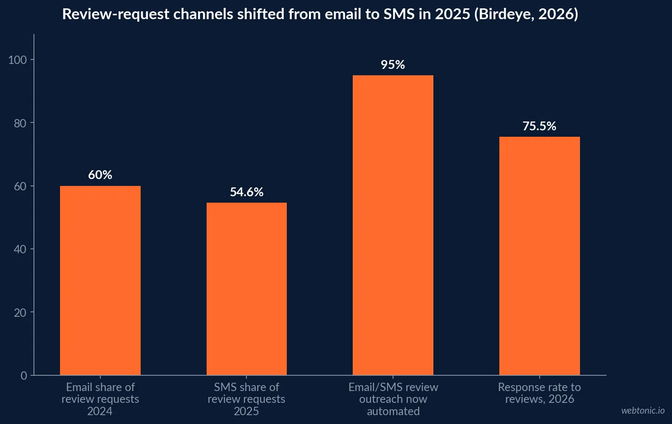 Bar chart showing the review request channel shift from email carrying 60 percent of requests in 2024 to SMS carrying 54.6 percent in 2025, based on Birdeye's State of Online Reviews 2026 report