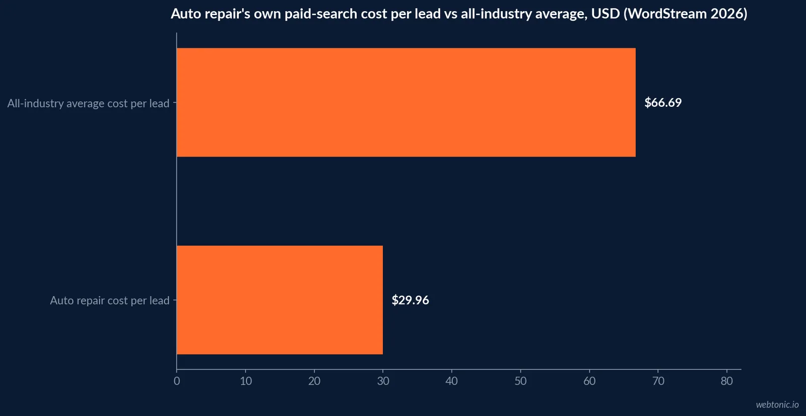 Horizontal bar chart comparing average U.S. auto repair paid search cost per lead of 29.96 dollars against the all-industry average cost per lead of 66.69 dollars, WordStream 2026 Google Ads benchmarks
