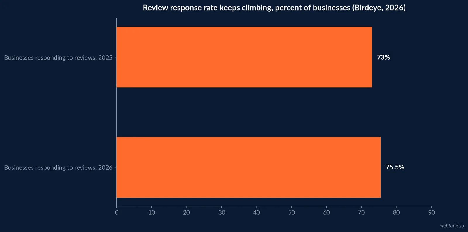 Horizontal bar chart of review-trust thresholds in 2026 showing 92 percent of consumers care about star ratings, 68 percent require 4 or more stars and 31 percent require 4.5 or more stars, BrightLocal Local Consumer Review Survey