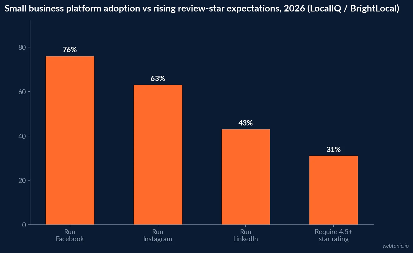 Bar chart of small business social platform adoption in 2026 showing Facebook at 76 percent, Instagram at 63 percent and LinkedIn at 43 percent, LocalIQ Small Business Marketing Trends