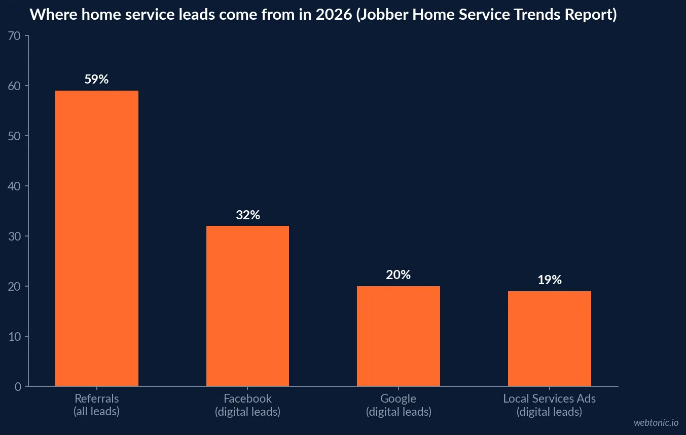 Bar chart of where home service leads actually come from in 2026: referrals, Facebook, Google and Local Services Ads, based on Jobber's Home Service Trends Report survey of 1,000-plus business owners
