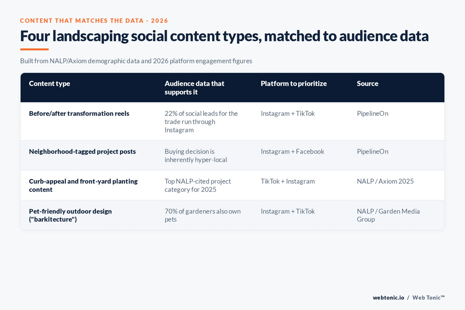 Branded matrix graphic mapping landscaping social media content types to the 2026 audience data that supports each one