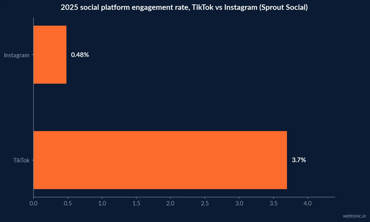 Horizontal bar chart comparing 2025 platform engagement rates: TikTok at 3.70 percent against Instagram at 0.48 percent, per Sprout Social's 2026 data