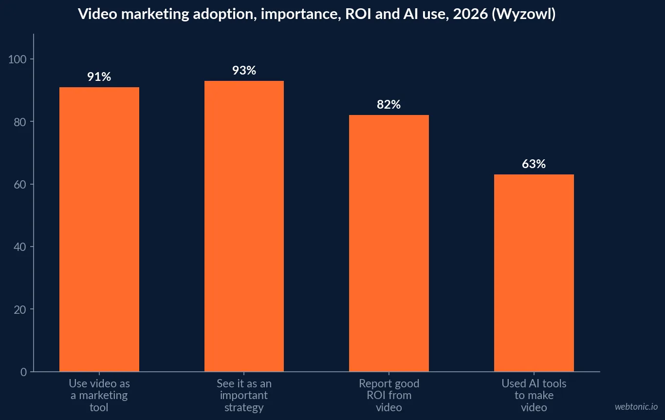 Bar chart of Wyzowl 2026 video marketing adoption data showing 91 percent of businesses use video, 93 percent see it as important, 82 percent report good ROI and 63 percent now use AI tools to make video